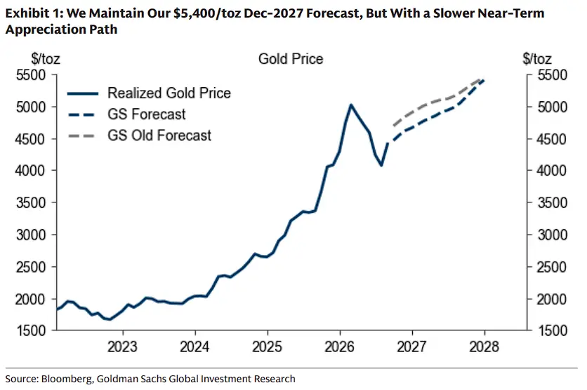 Goldman Sachs: The Federal Reserve's slowdown in interest rate hikes will affect the pace of gold's rise, but it does not change the long-term bullish structure