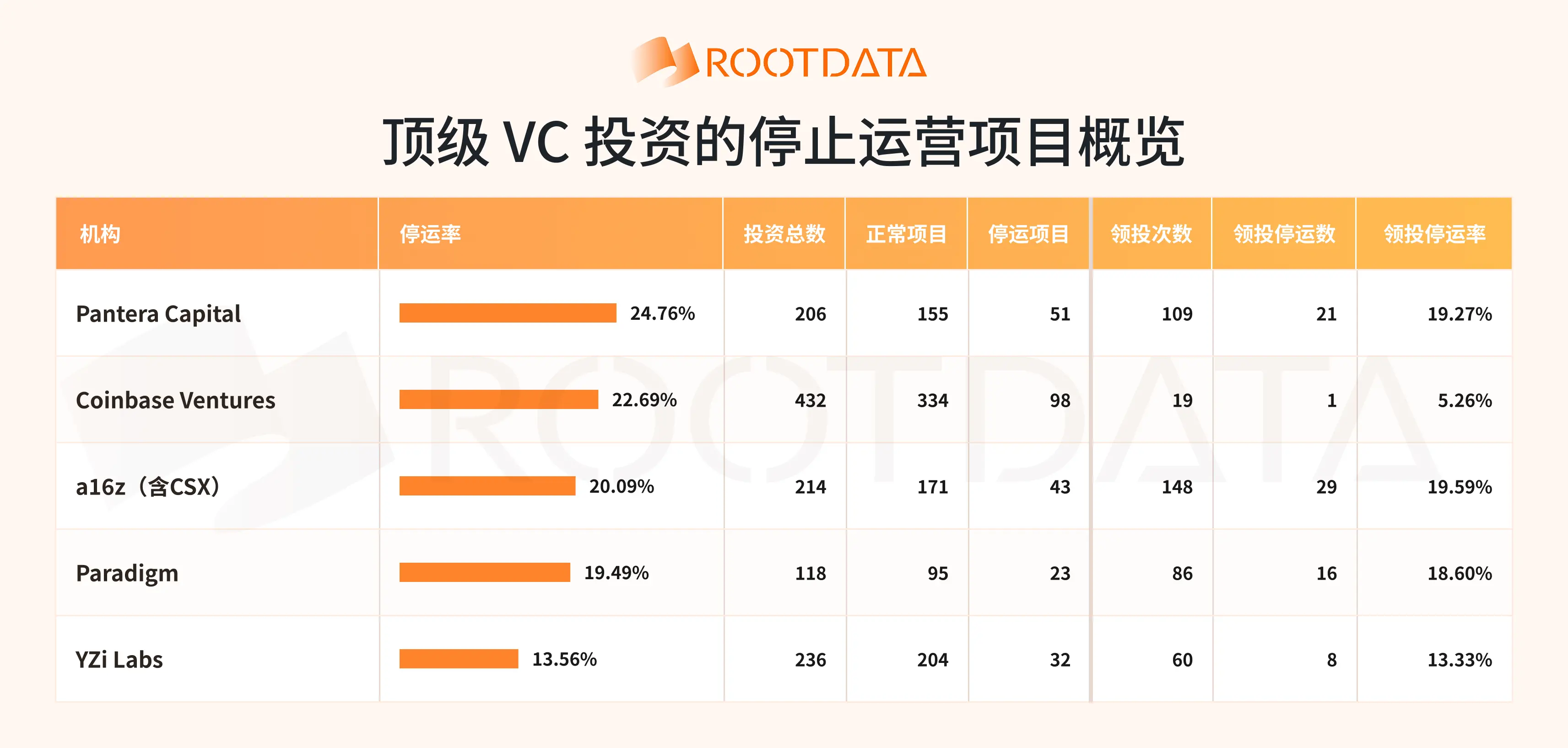 数据:YZi Labs、a16z 等 5 家头部加密 VC 共有 216 个被投项目宣布停运,Pantera Capital 被投逾 24% 已停运