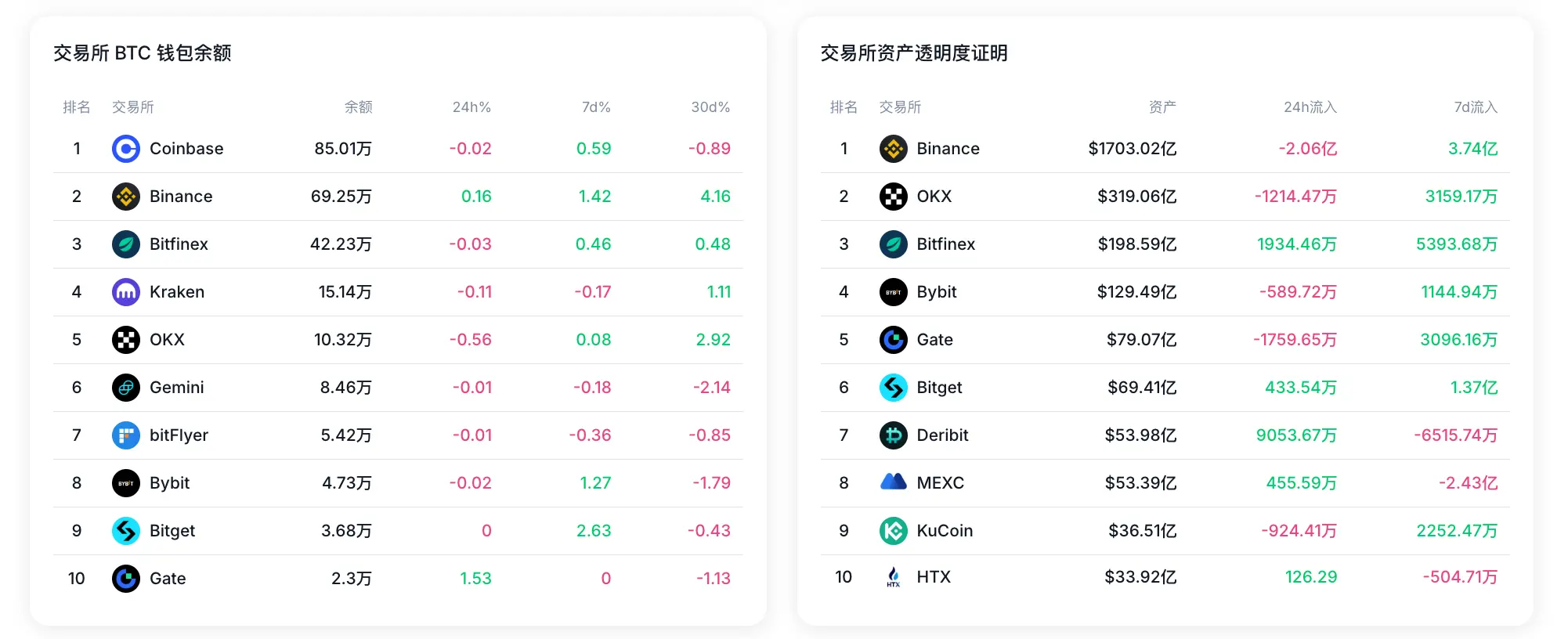 데이터: 지난 7일 MEXC의 보유 자산 순유출이 2.4억 달러를 초과했으며; Bitget BTC 지갑 잔액이 2.63% 증가했습니다
