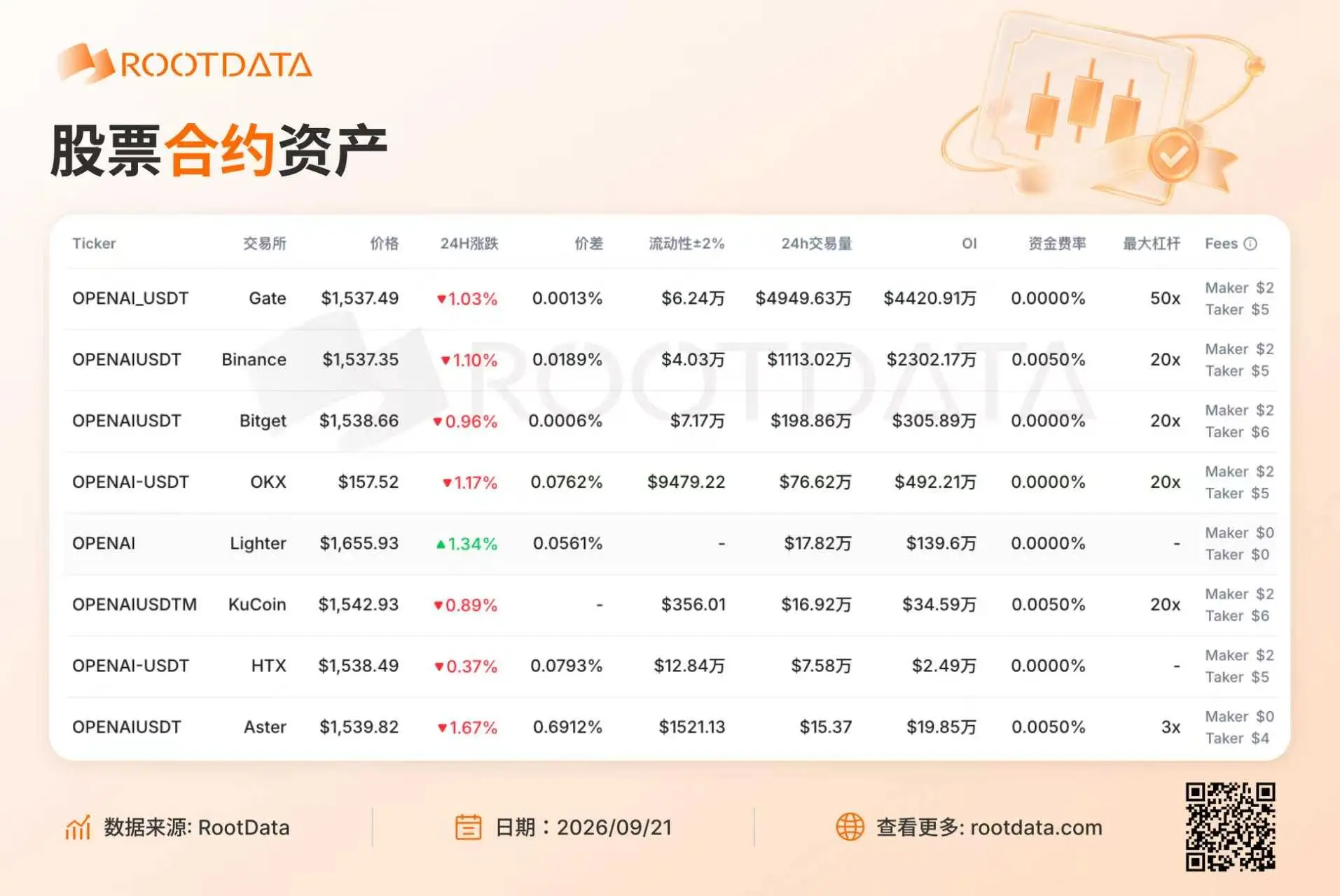 RootData stock derivatives data: Gate ranks first in 24h trading volume on OPENAI contract assets, with a share of 78%