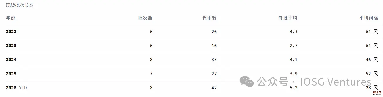 币安的山寨币淘汰赛:294 次 Delist 背后的生存法则