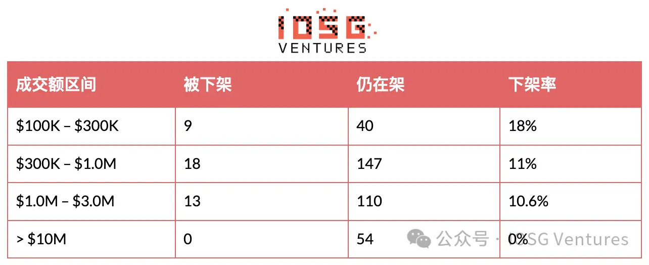 币安的山寨币淘汰赛:294 次 Delist 背后的生存法则