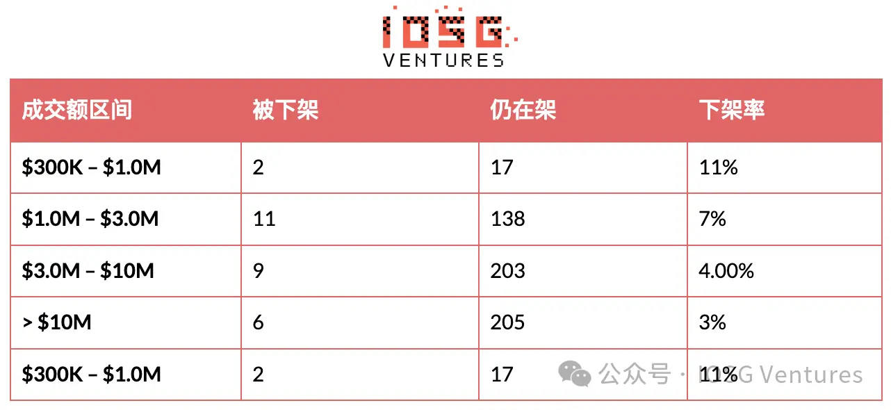 币安的山寨币淘汰赛:294 次 Delist 背后的生存法则
