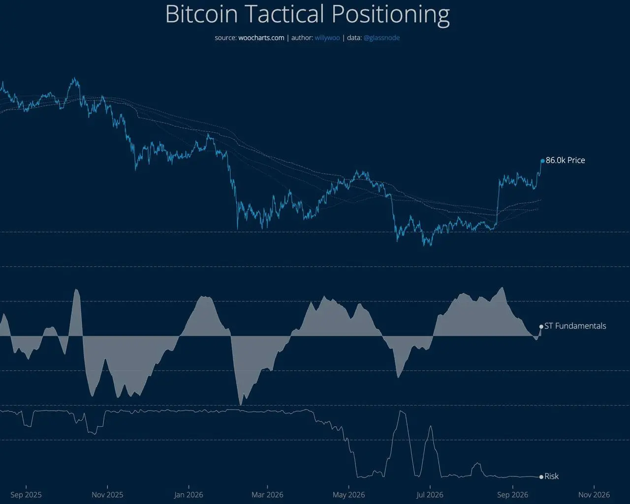 Analyst: This round of movement still has room for the next 2-4 weeks, after which it will enter an overbought phase that needs to cool down