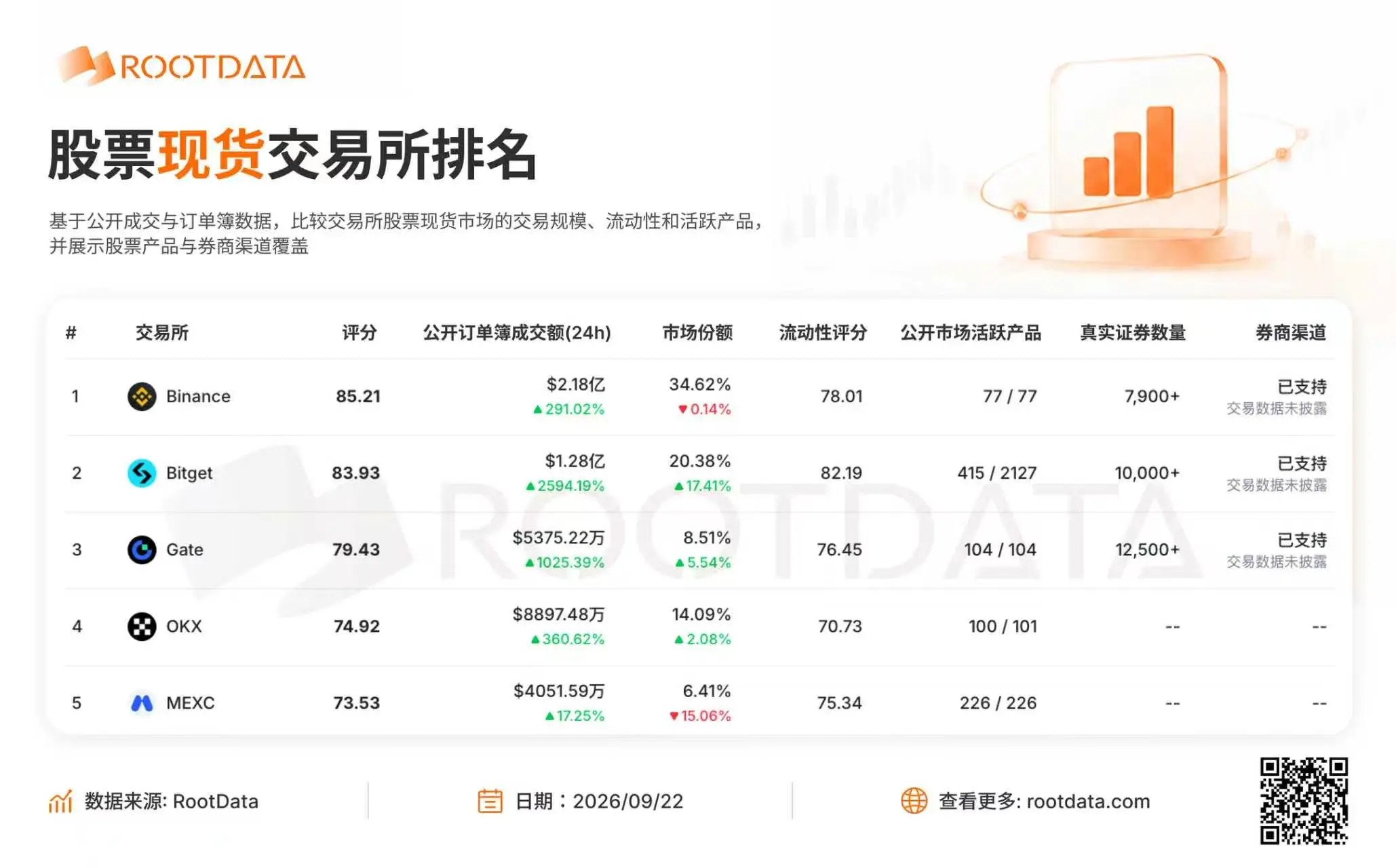 RootData 股票現貨交易所數據：Bitget 升至第二，24小時公開訂單簿成交額增幅超過 2594% 位列前五第一
