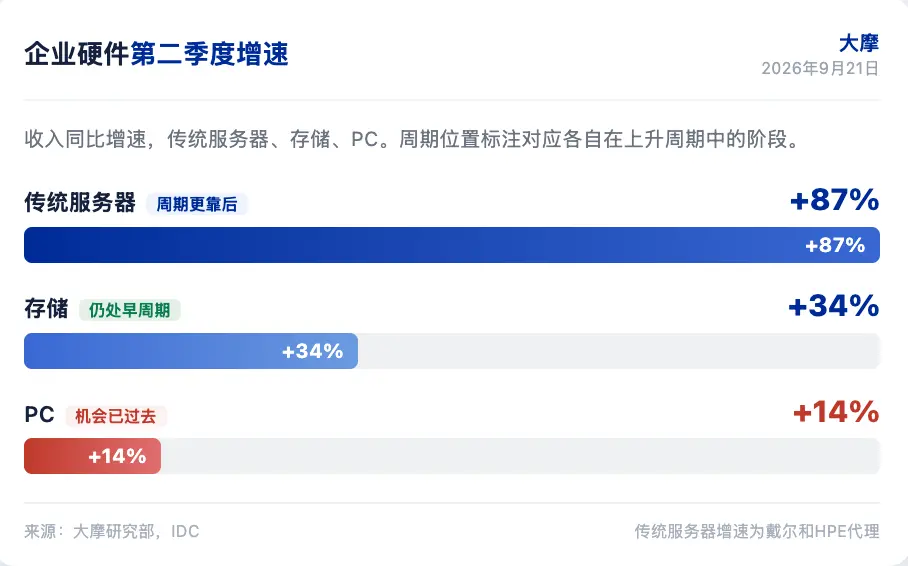 大摩:传统服务器收入增 87%,存储仍在早周期