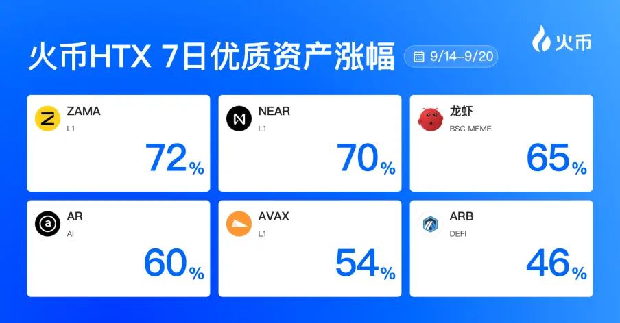 火币HTX 平台资产一周回顾（9.14—9.20）：机密交易与代币化叙事升温，ZAMA、NEAR领涨L1板块
