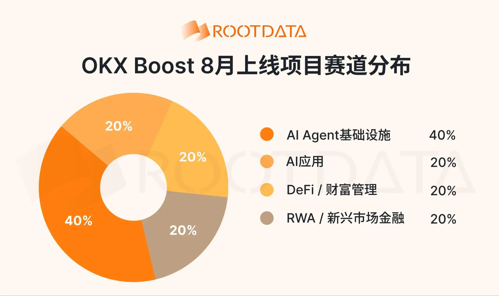 OKX Boost 8 月观察：发放超 200 万美元激励，X Layer RWA 日活突破新高，新玩法 X Liquidity上线