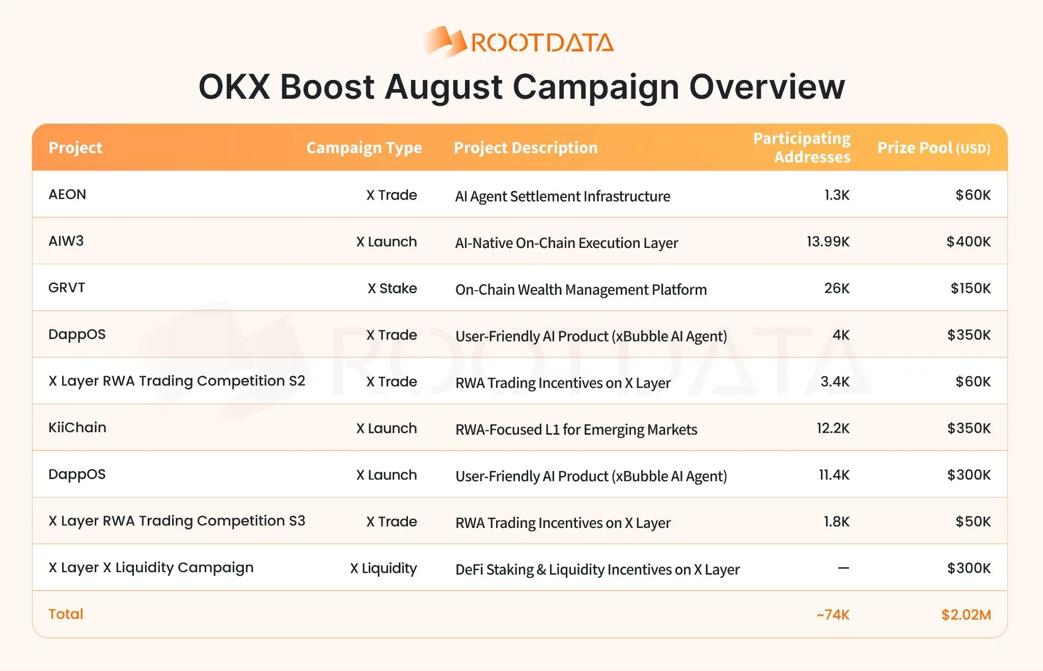 OKX Boost August Insights: Over $2M Incentives Distributed, X Layer RWA Daily Active Addresses Hit All-Time High, New Mode 'X Liquidity' Launched