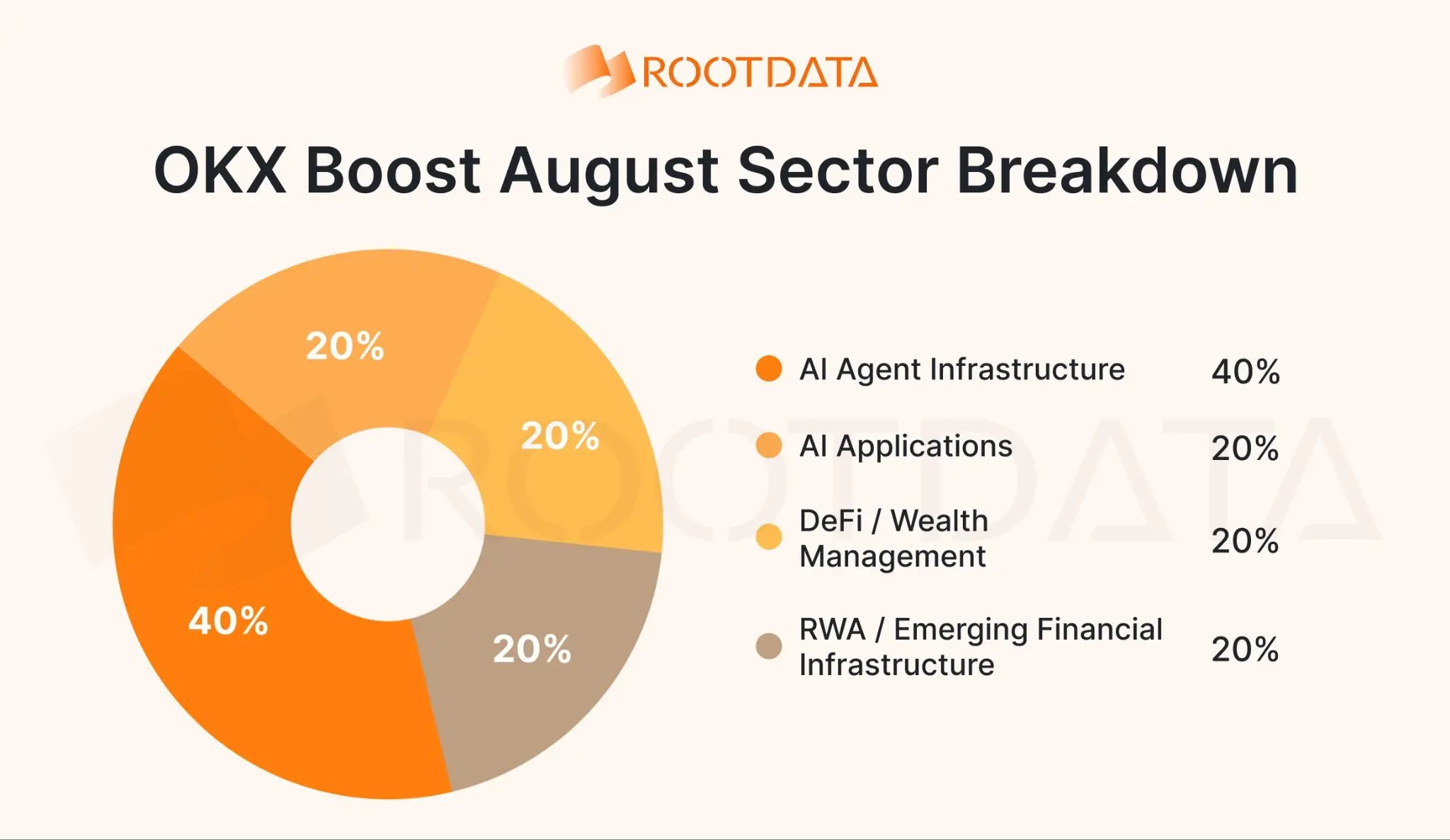 OKX Boost August Insights: Over $2M Incentives Distributed, X Layer RWA Daily Active Addresses Hit All-Time High, New Mode 'X Liquidity' Launched