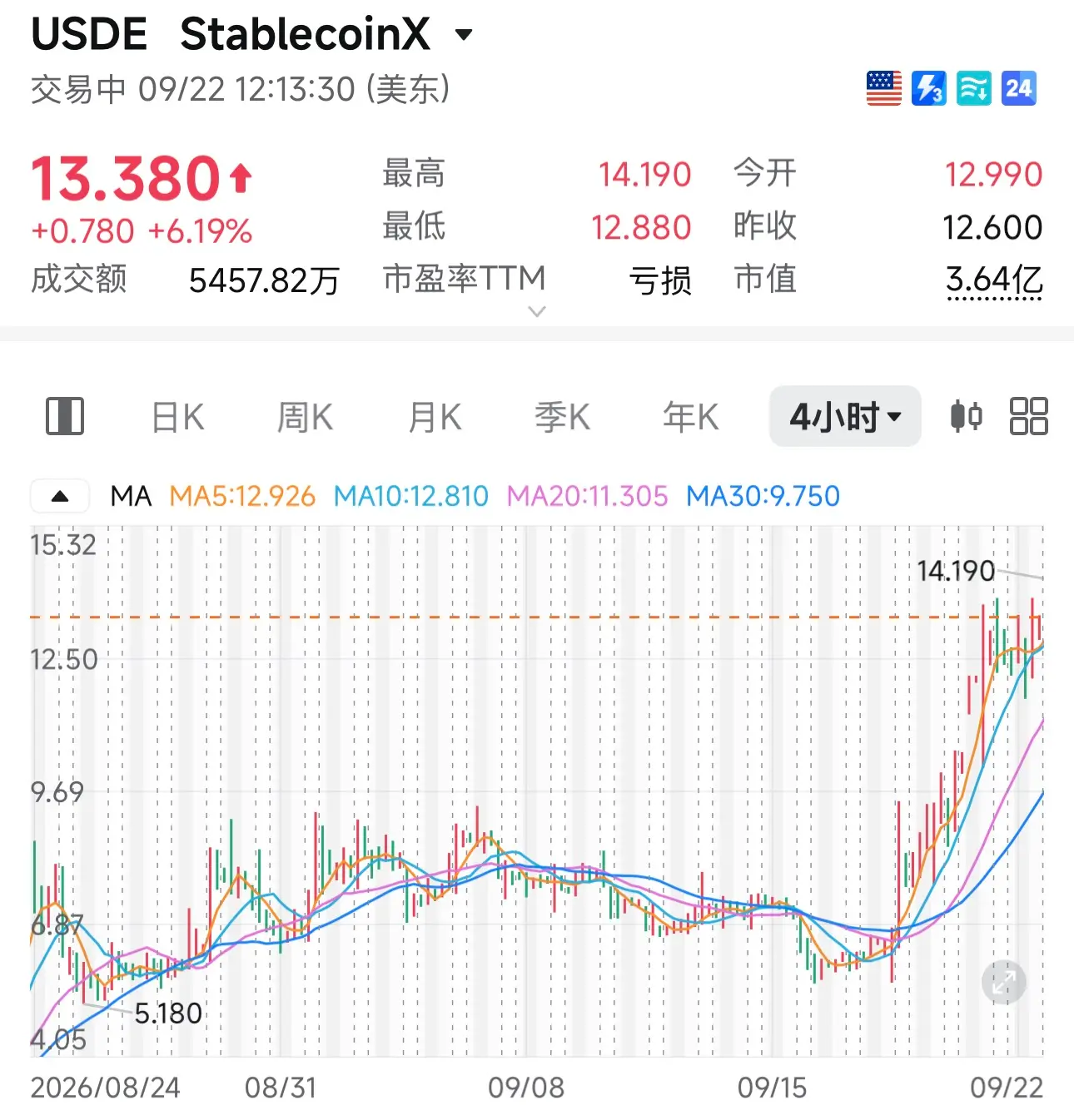 再脱錨の後、USDeはこの回復でどこまで行けるのか?