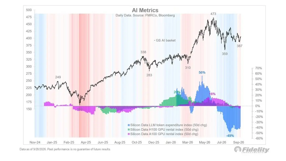Analysis: No returns from transactions in the AI field for three months, only an increase in DRAM prices