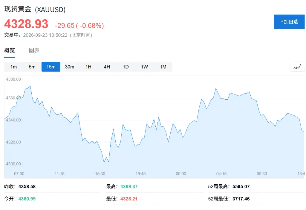 市场陷入观望，美股三大股指集体低开、纳指跌 0.13%，油价日内反弹 1%，现货黄金跌破 4300，美元走强