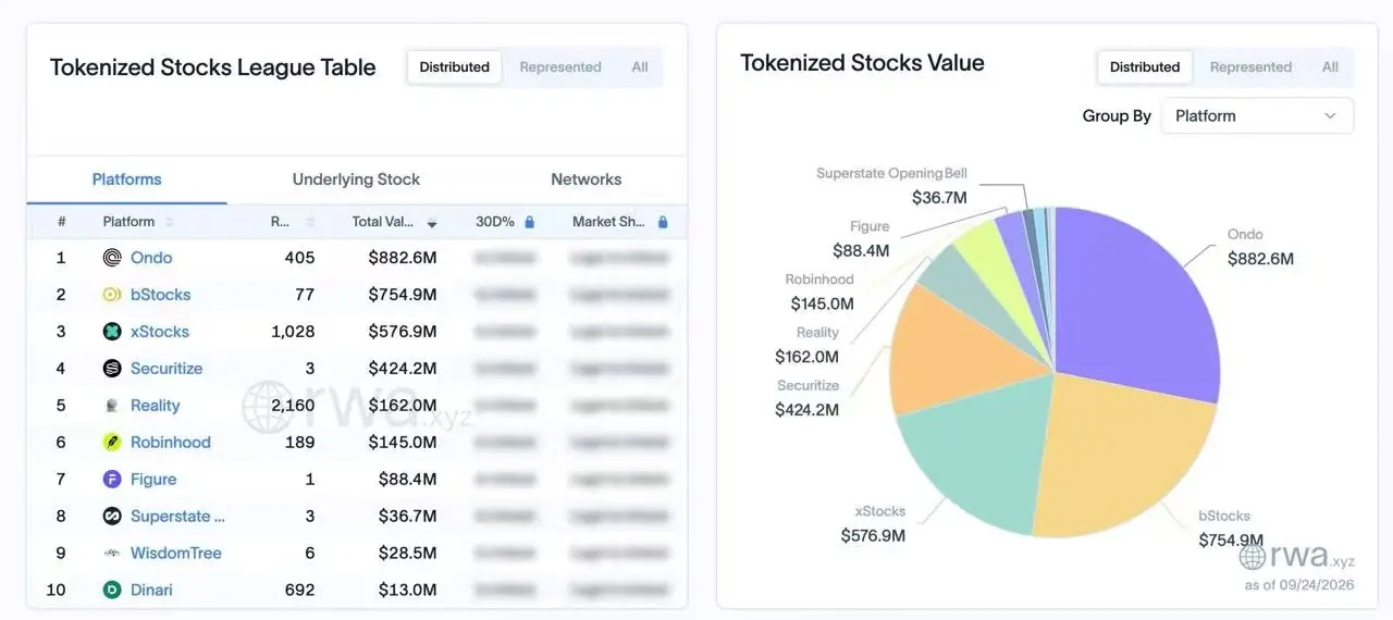RWA.xyz: In the tokenized stock sector, Ondo, bStocks, and Reality rank among the top five by scale