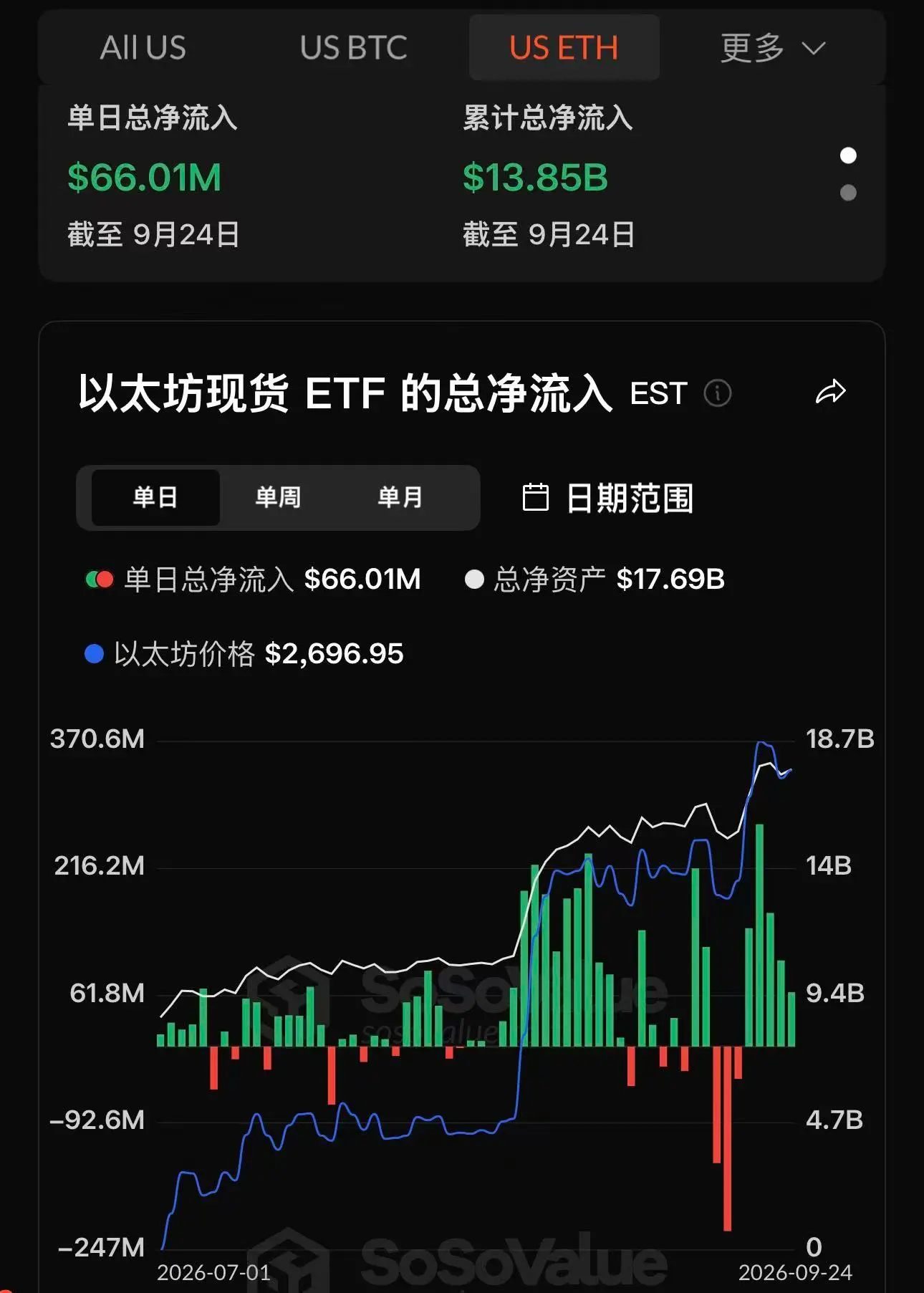 Data: The total net inflow of the Ethereum spot ETF yesterday was 66.0113 million USD, continuing a net inflow for 5 days