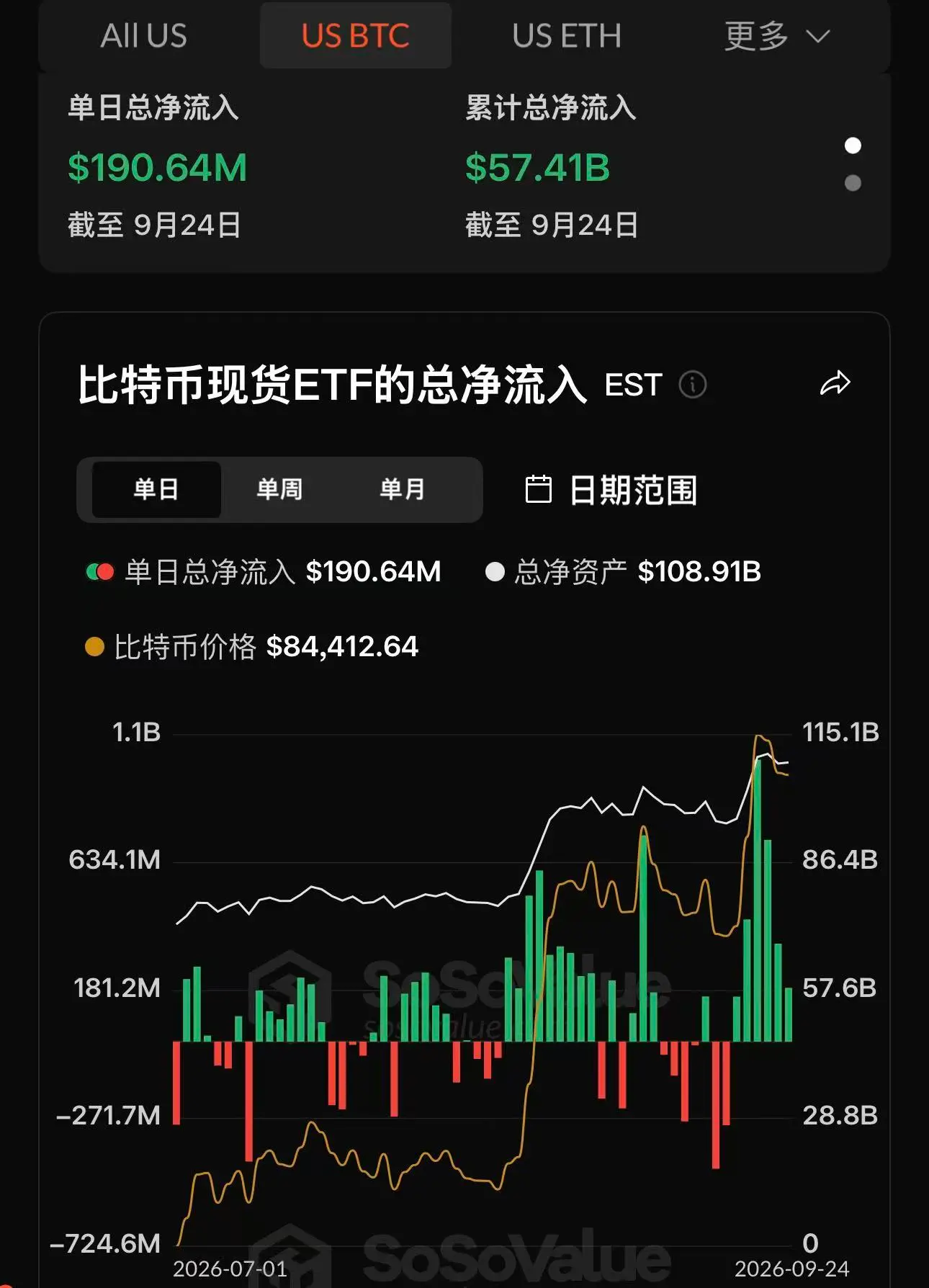 Data: Bitcoin spot ETF saw a total net inflow of 191 million USD yesterday, continuing a net inflow for 6 days