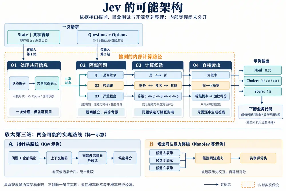 深入底层看 Jev，能否戴上“范式革新”的王冠