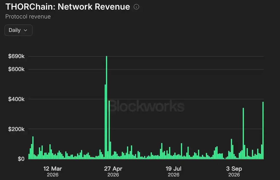 THORChain 單日收入約 38.17 萬美元,創近 5 個月新高