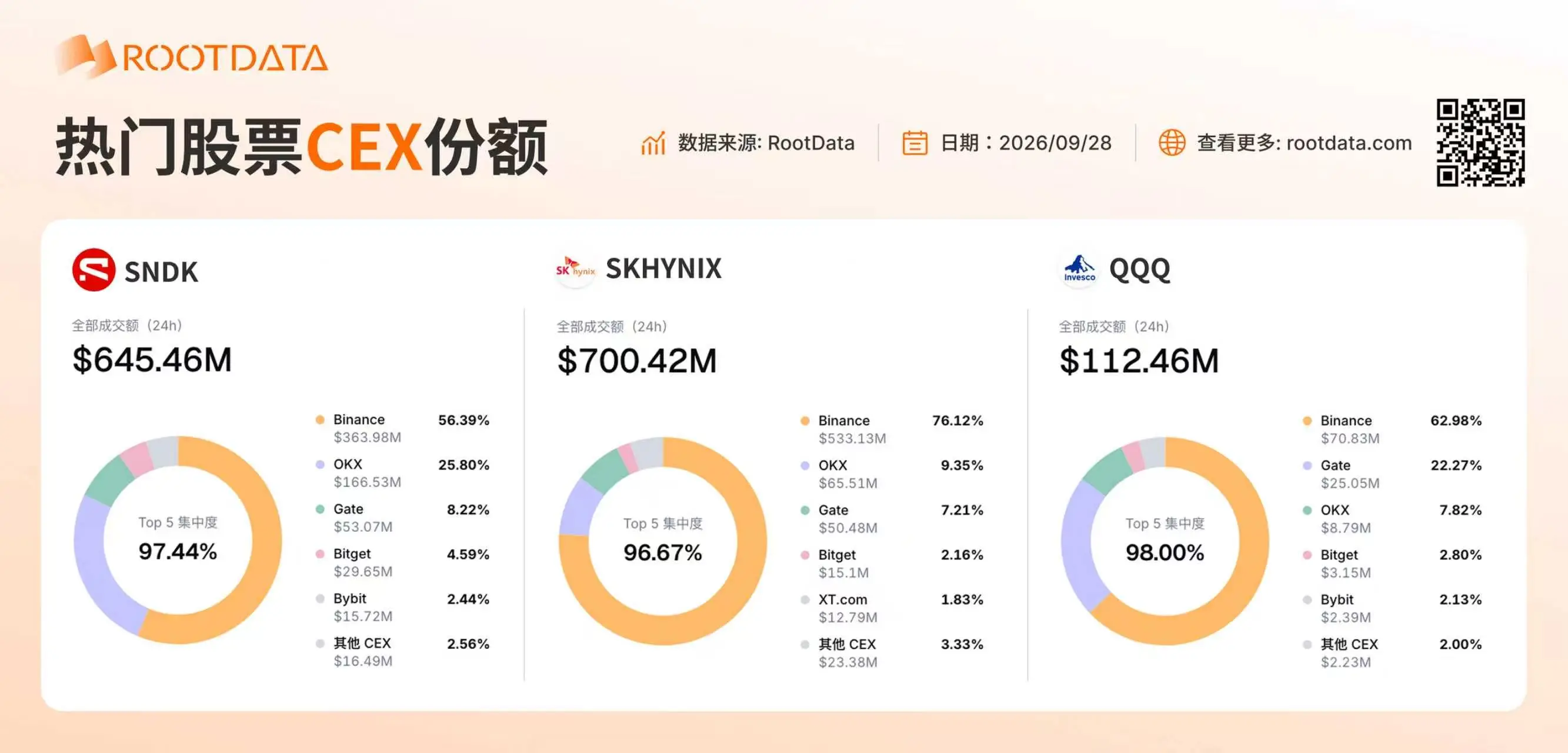 RootData popular stock CEX share data: Gate ranks in the top three among the shares of three popular assets: QQQ, SNDK, and SK Hynix