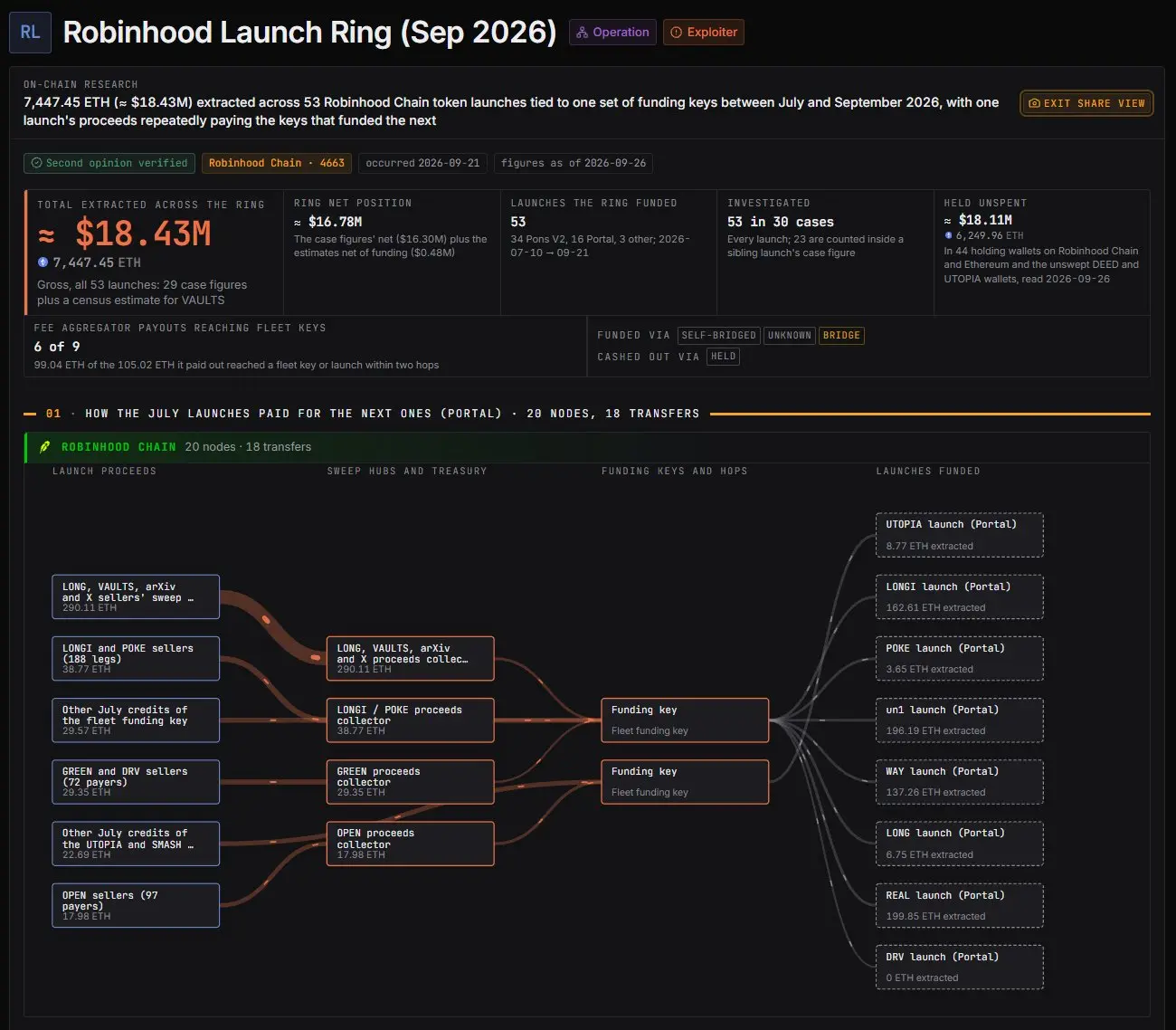 “Meme 工厂”浮出水面,Robinhood Chain 的收割流水线是怎么运转的?