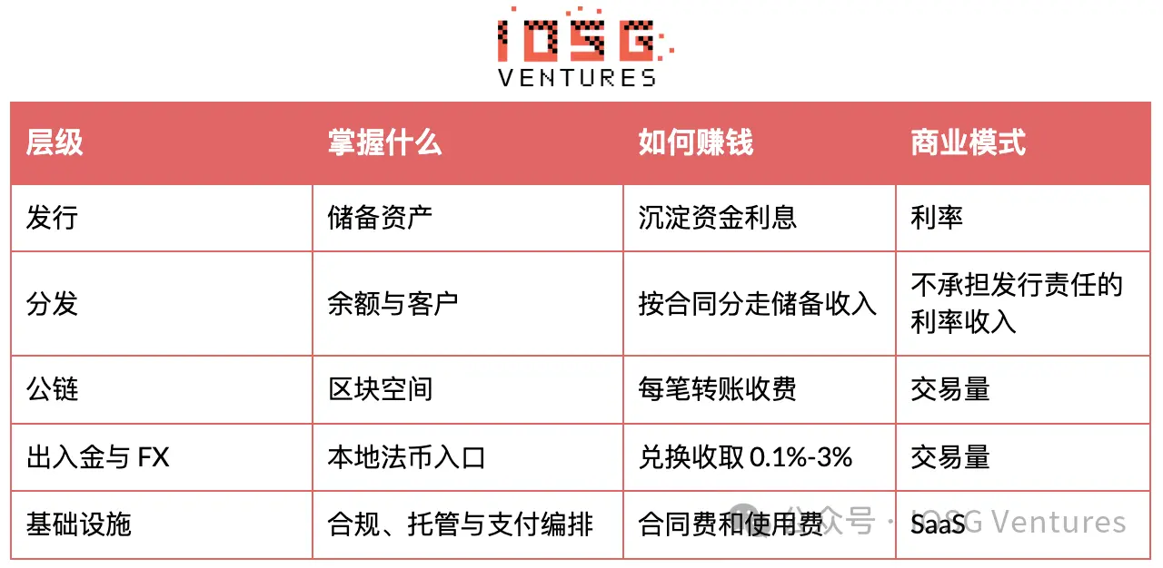 Circle 负责发行,Coinbase 掌握用户:稳定币的钱到底谁赚?