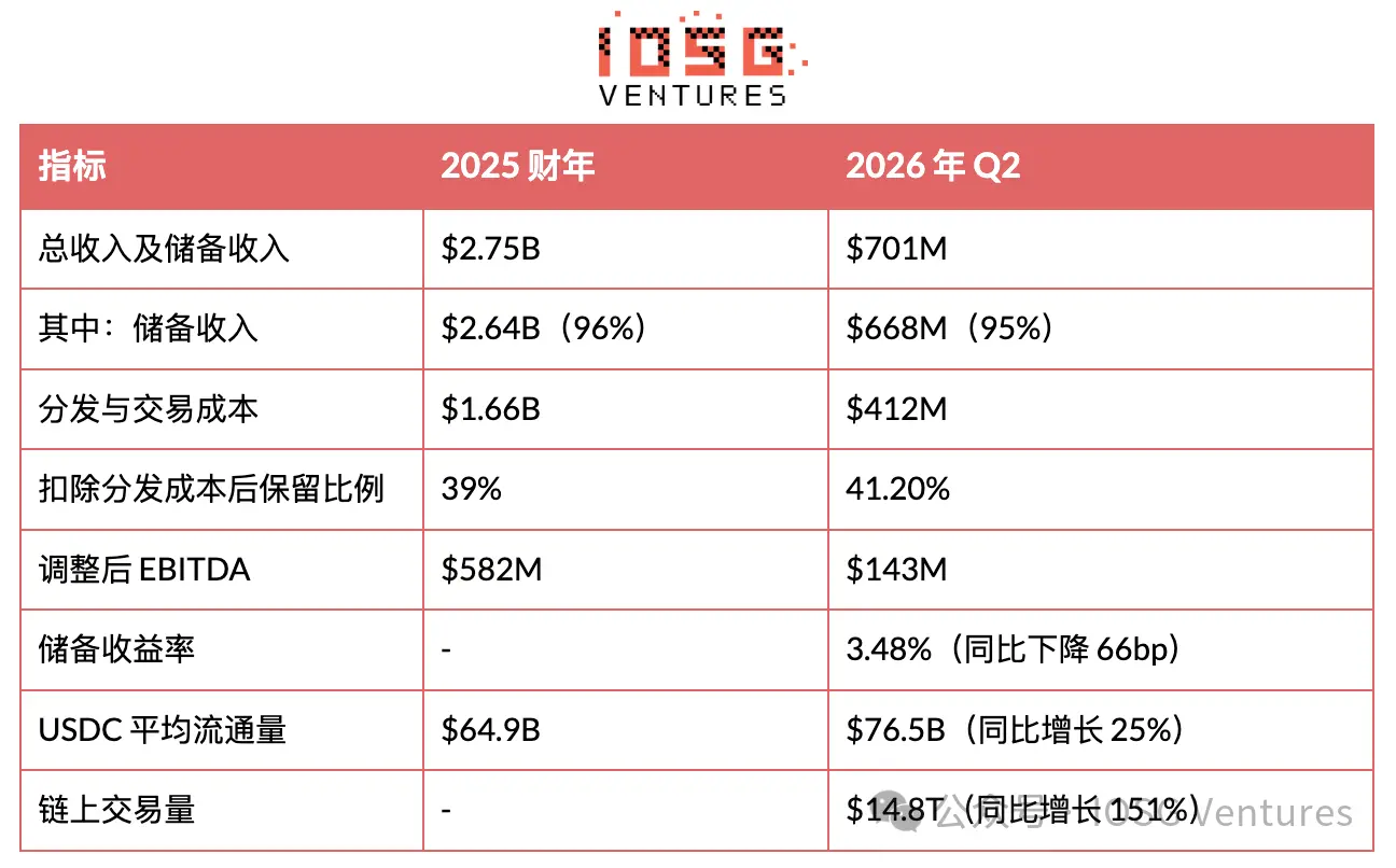 Circle 负责发行,Coinbase 掌握用户:稳定币的钱到底谁赚?