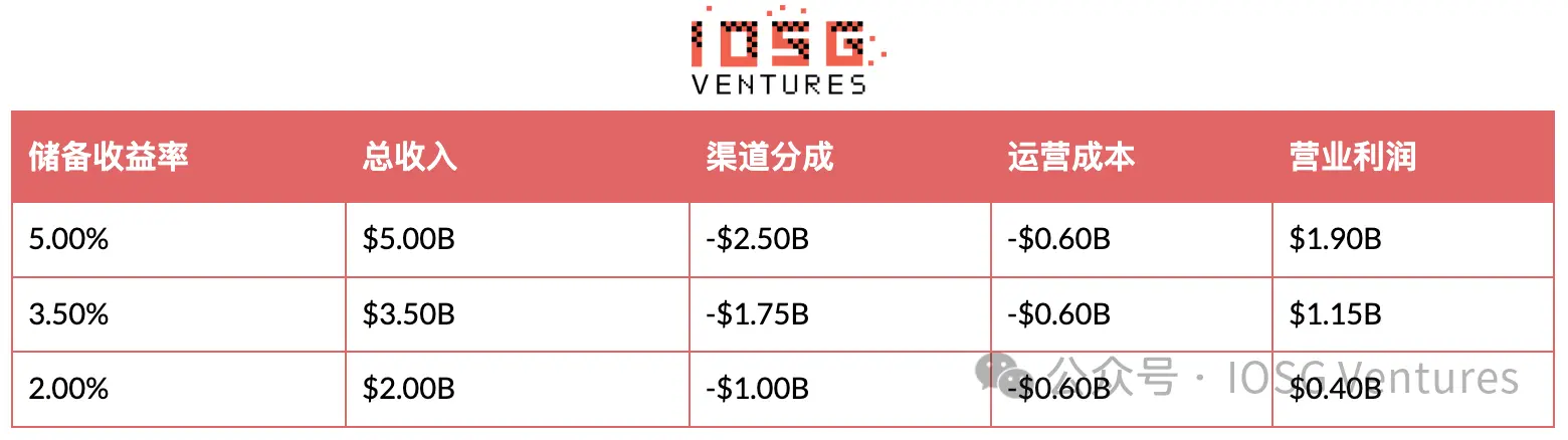 Circle 负责发行,Coinbase 掌握用户:稳定币的钱到底谁赚?