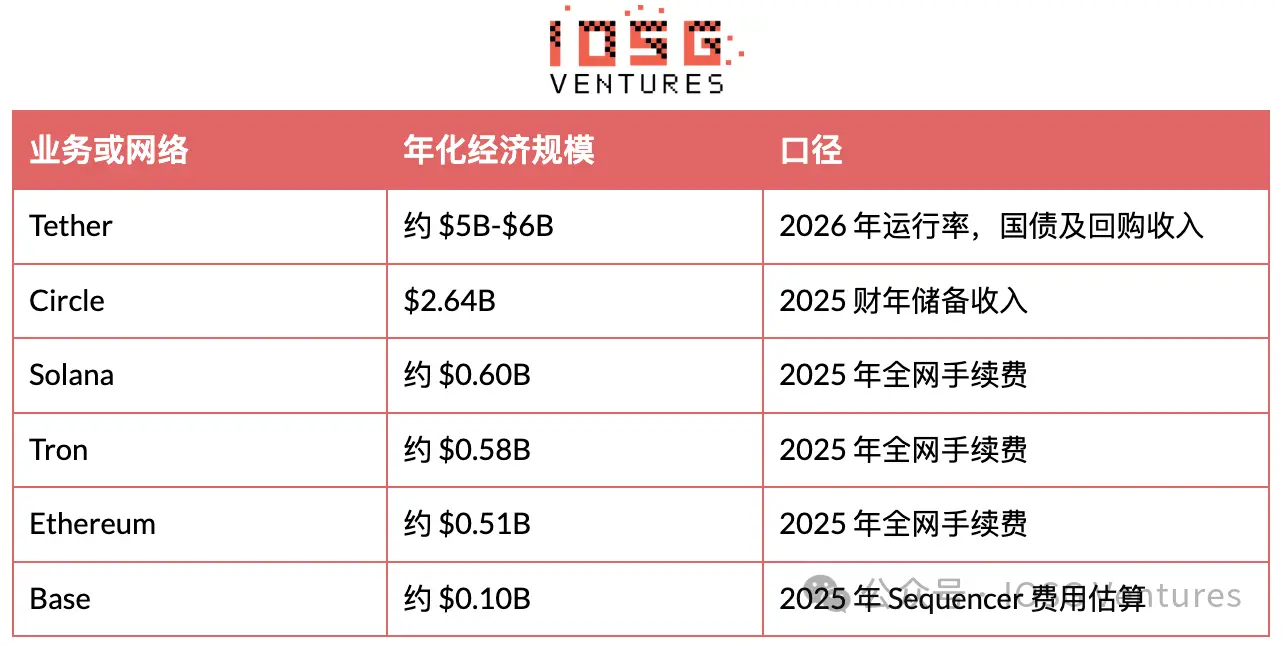 Circle 负责发行,Coinbase 掌握用户:稳定币的钱到底谁赚?