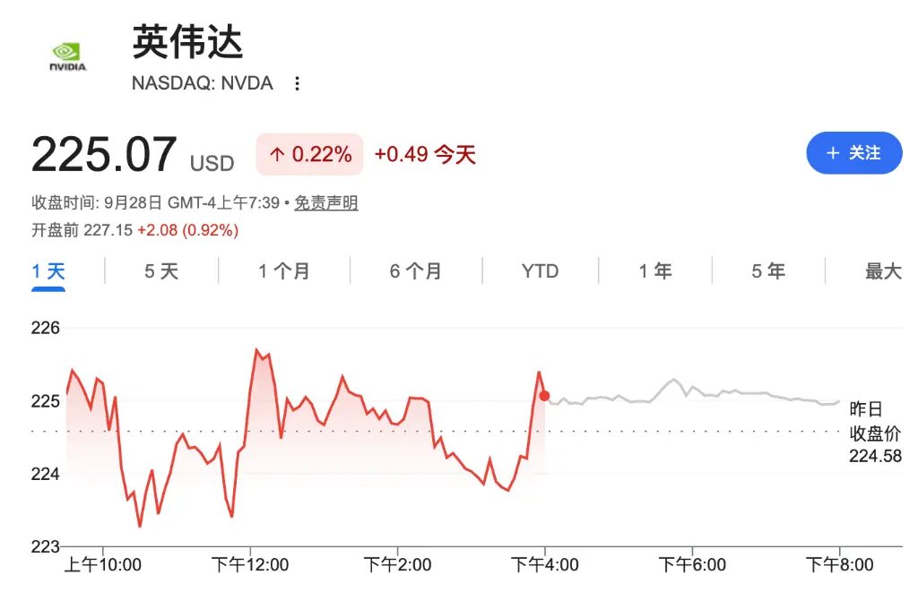 真金白银表达信心,英伟达追加 1500 亿美元回购,规模创美企历史纪录