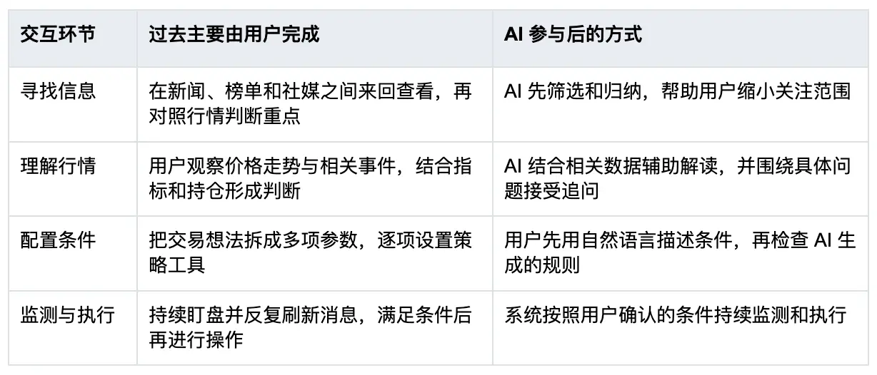 从看行情到执行交易,MEXC AI 的一站式升级改变了什么?