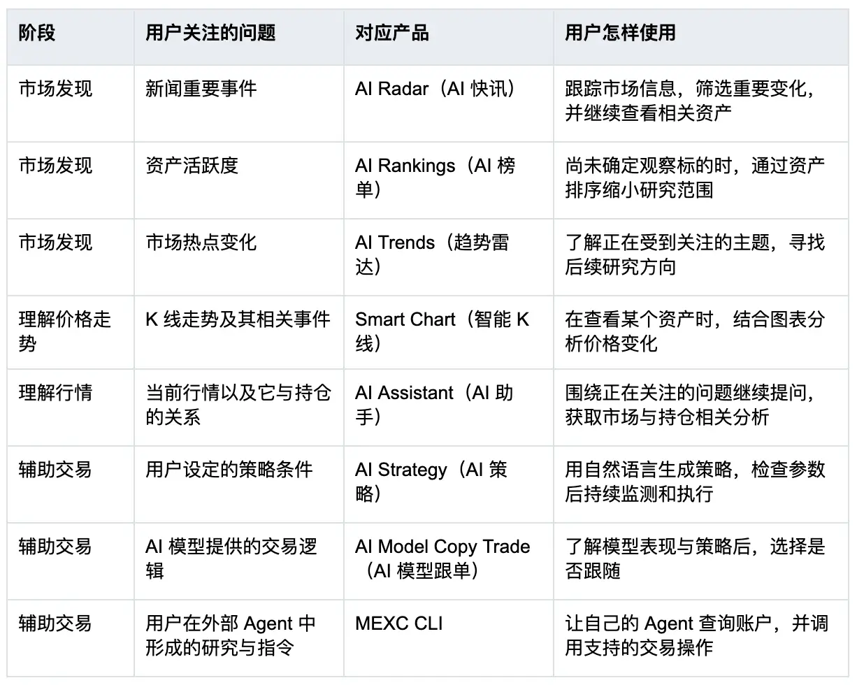 从看行情到执行交易,MEXC AI 的一站式升级改变了什么?
