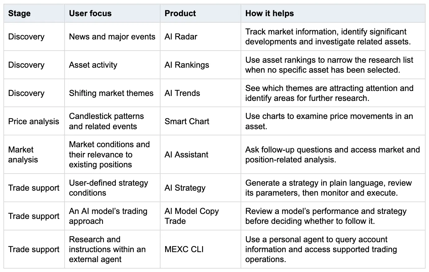 MEXC AI’s All-in-One Upgrade: From Market Insights to Trade Execution