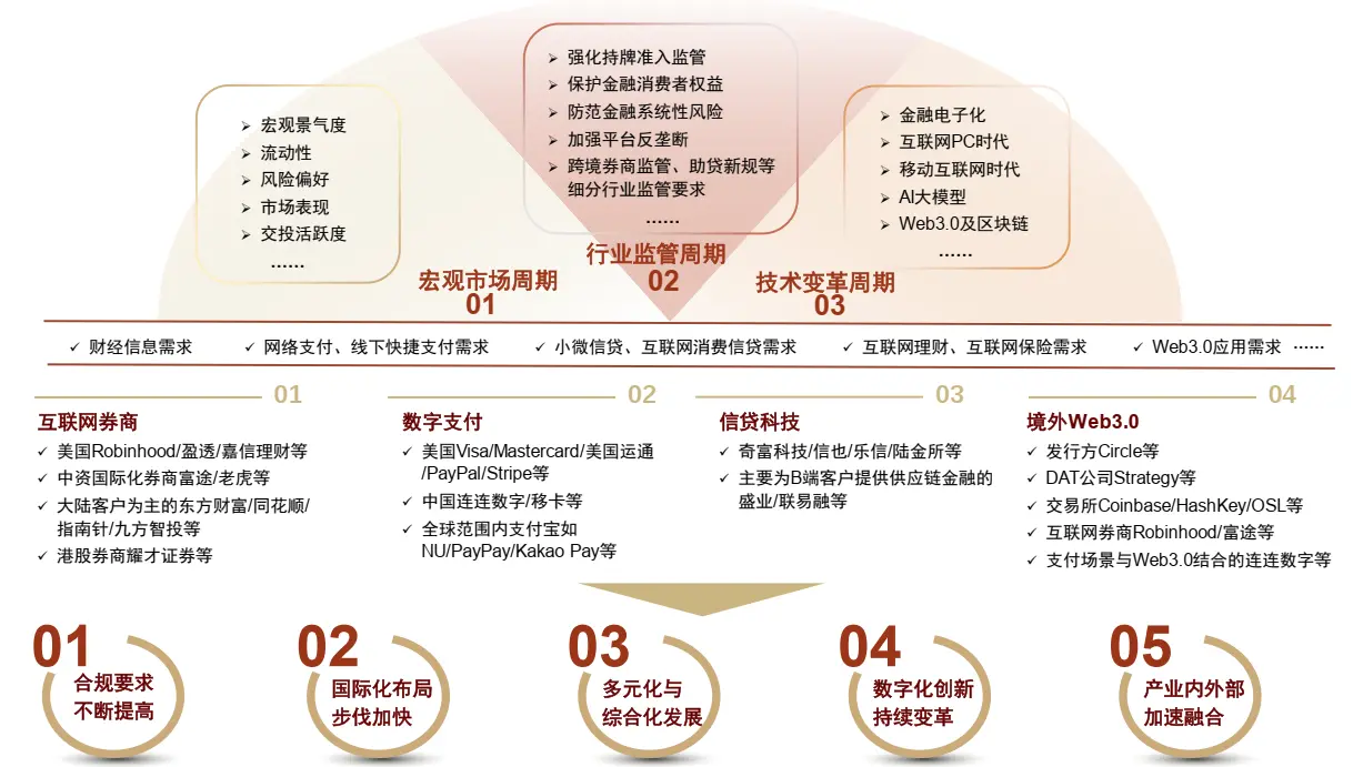 中金：金融科技的新周期、新变量与新增长