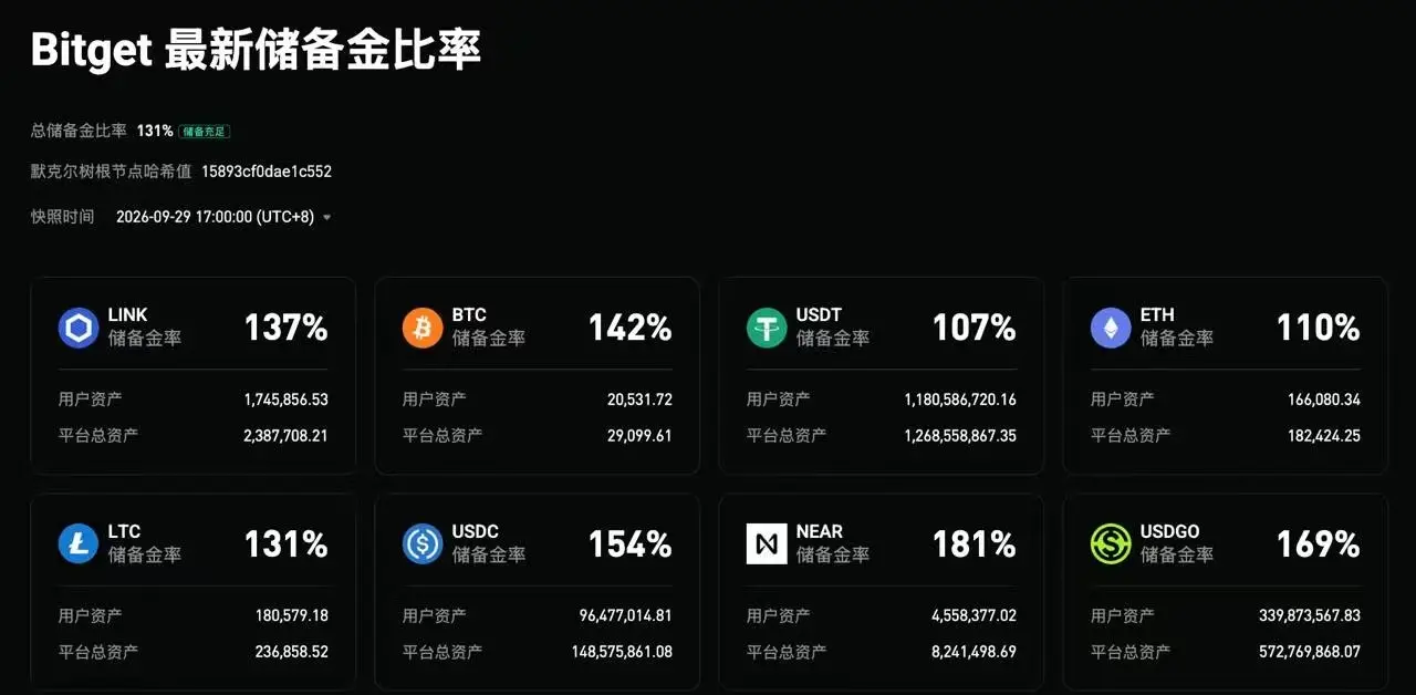 Bitget released the 47th proof of reserves, with a comprehensive reserve ratio of 131% for 19 types of assets