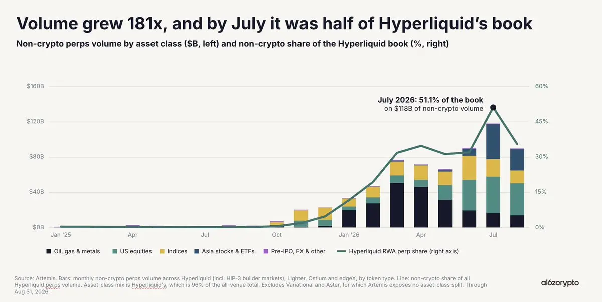 a16z Crypto 投资合伙人:区块链正在破除传统金融的发展瓶颈