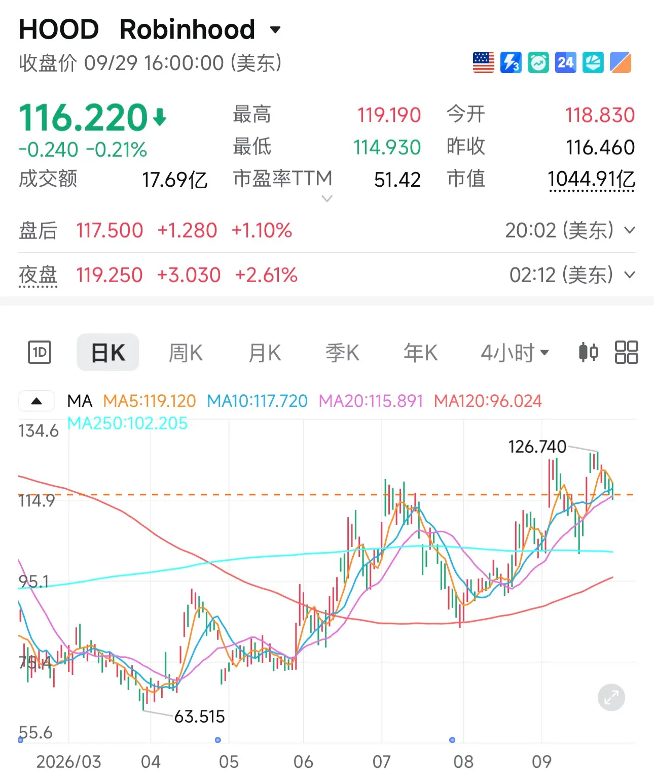 Robinhood 重磅更新!AI 代理、加密永续合约、周末交易与财报合约同日亮相