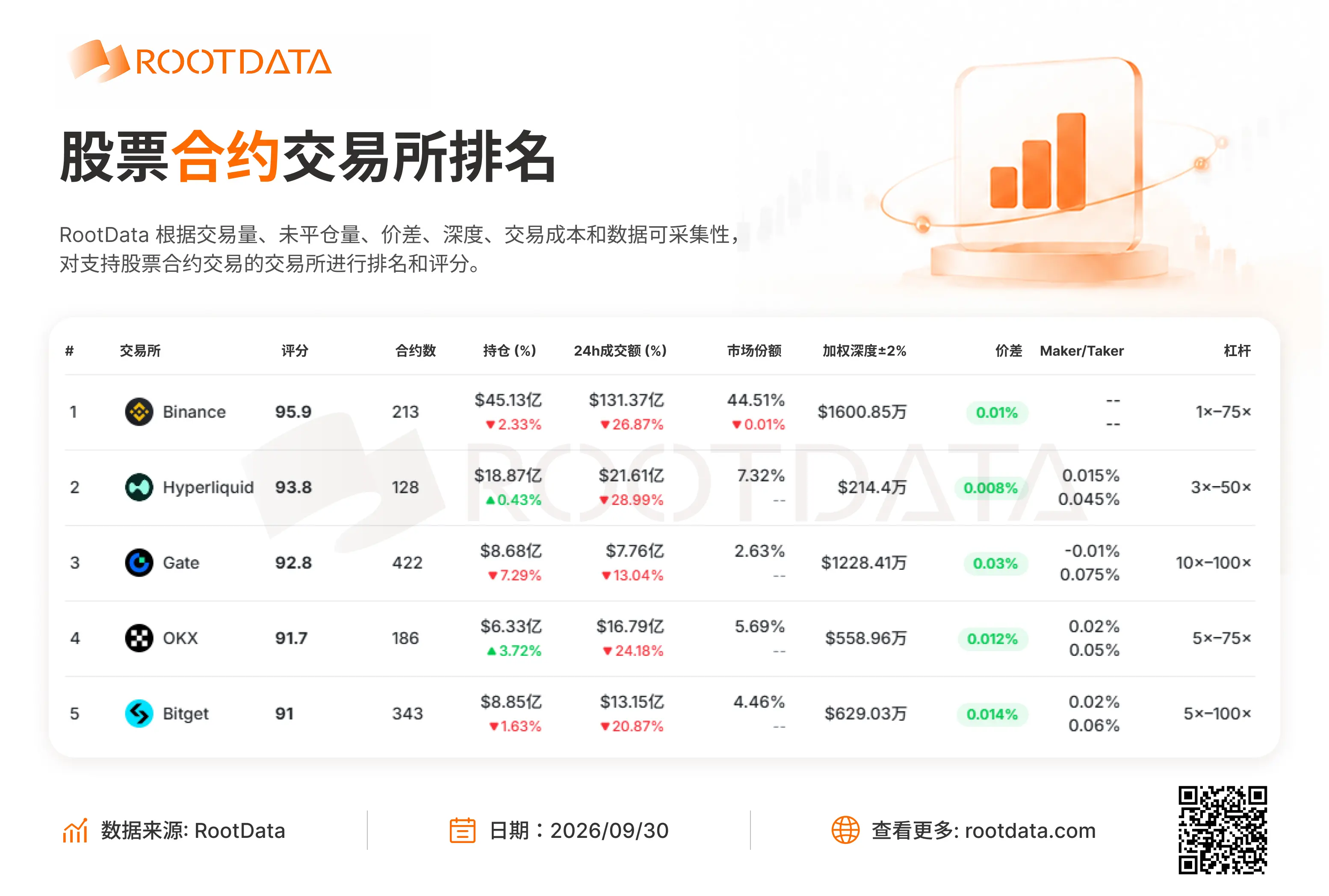 RootData Stock Derivatives Exchange Rankings: The trading volume of the top five exchanges has declined across the board in the last 24 hours, with Hyperliquid experiencing the largest drop and Gate the smallest