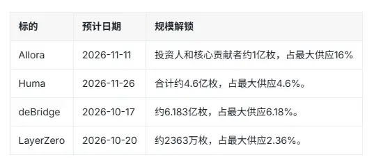 牛市了?RootData 发布 Q4 热门项目解锁警报:1537 个项目揭示的代币供给规律,别只是退出流动性提供者