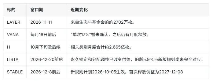 牛市了?RootData 发布 Q4 热门项目解锁警报:1537 个项目揭示的代币供给规律,别只是退出流动性提供者