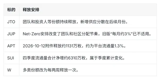 牛市了?RootData 发布 Q4 热门项目解锁警报:1537 个项目揭示的代币供给规律,别只是退出流动性提供者