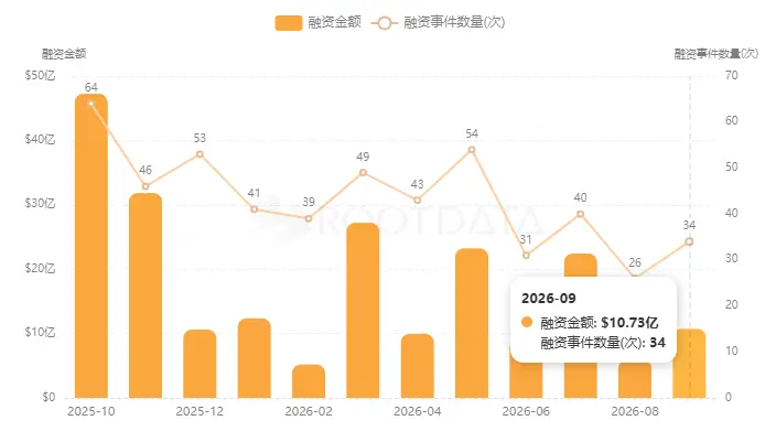 数据：9 月加密市场融资总额约 11.14 亿美元，环比增长 85.0%