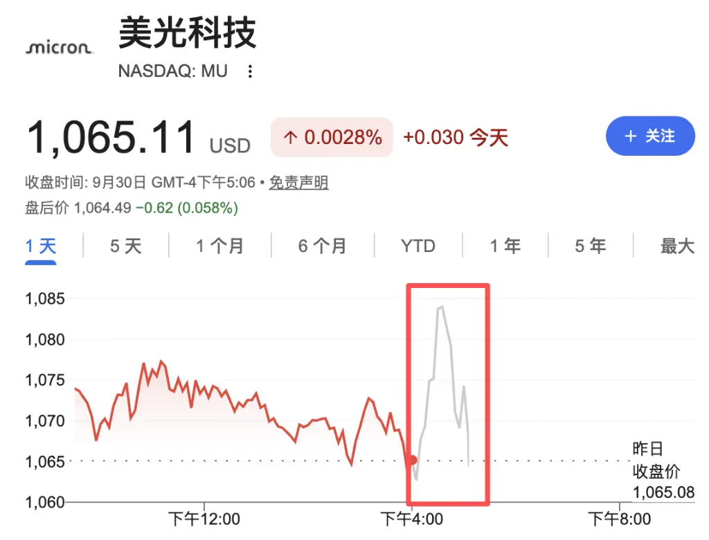 마이크론 Q4 회계 연도 매출이 전년 대비 거의 4배 증가했으며, Q1 수익 가이던스는 예상치를 초과했지만, 매출 총 이익률은 예상에 미치지 못했습니다. CEO는 내후년 저장 공간이 더 긴장될 것이라고 언급했습니다