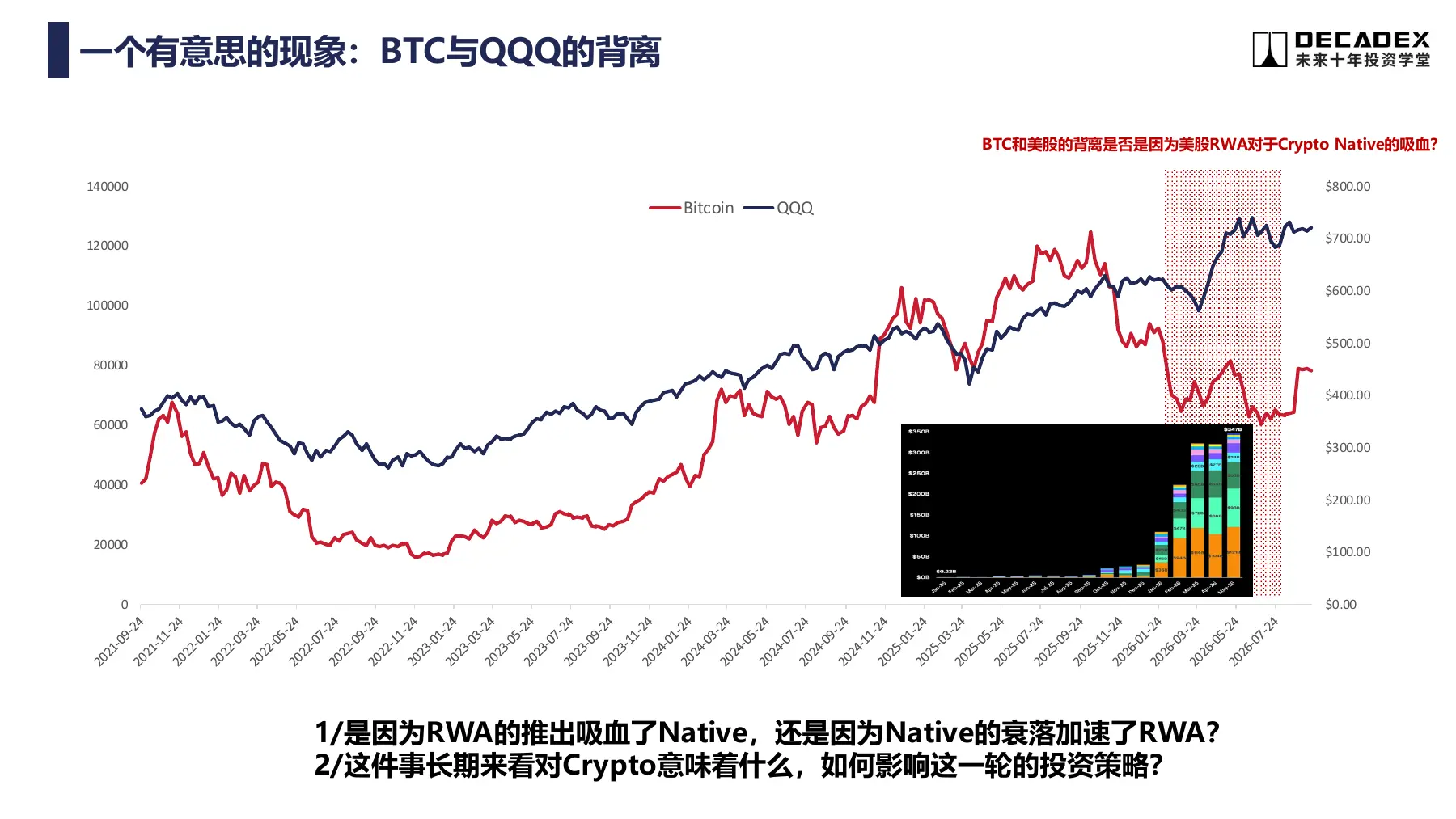BTC 与 QQQ 的背离：分享中的开放问题