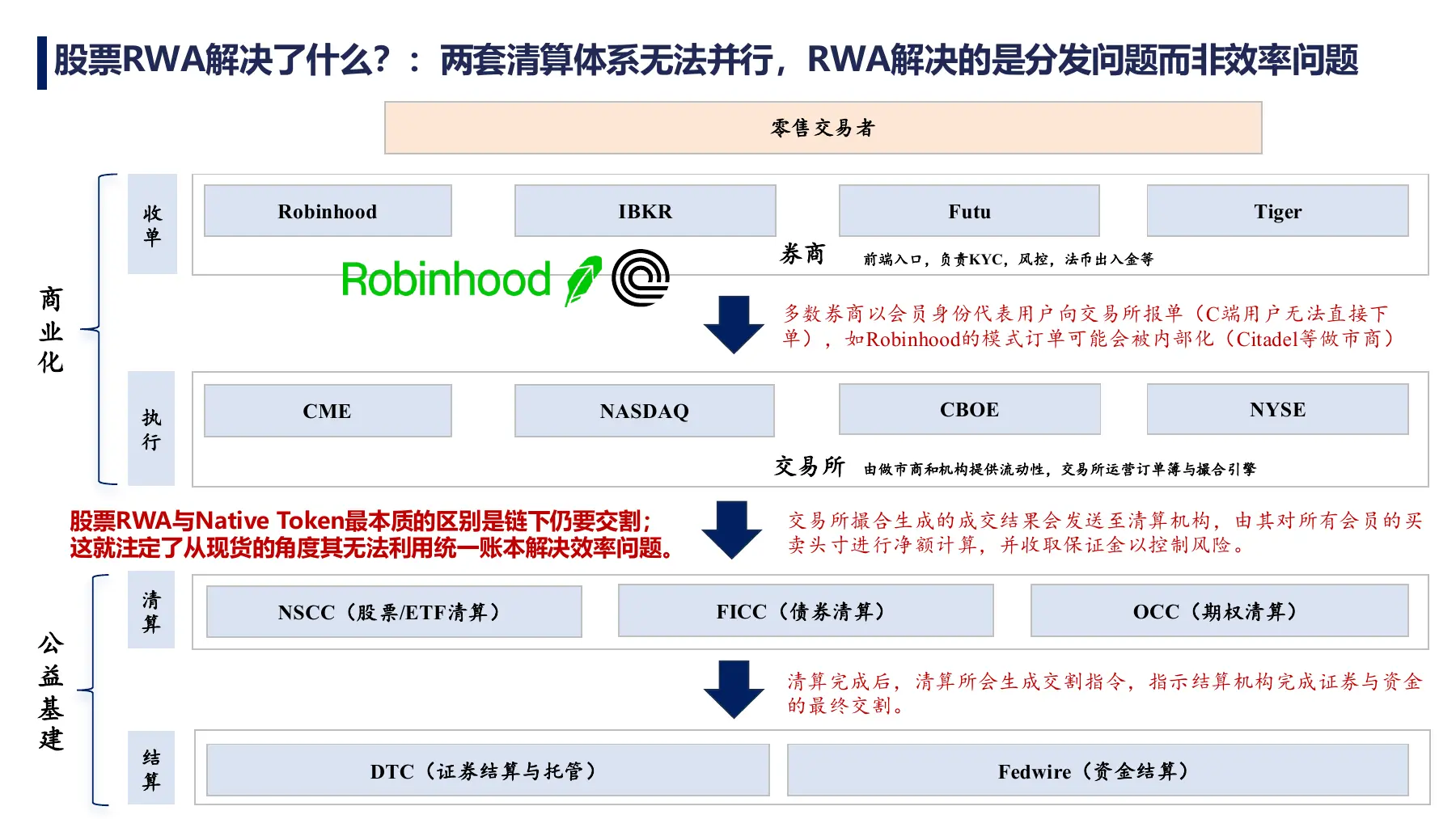 股票交易的链下交割与双重账本