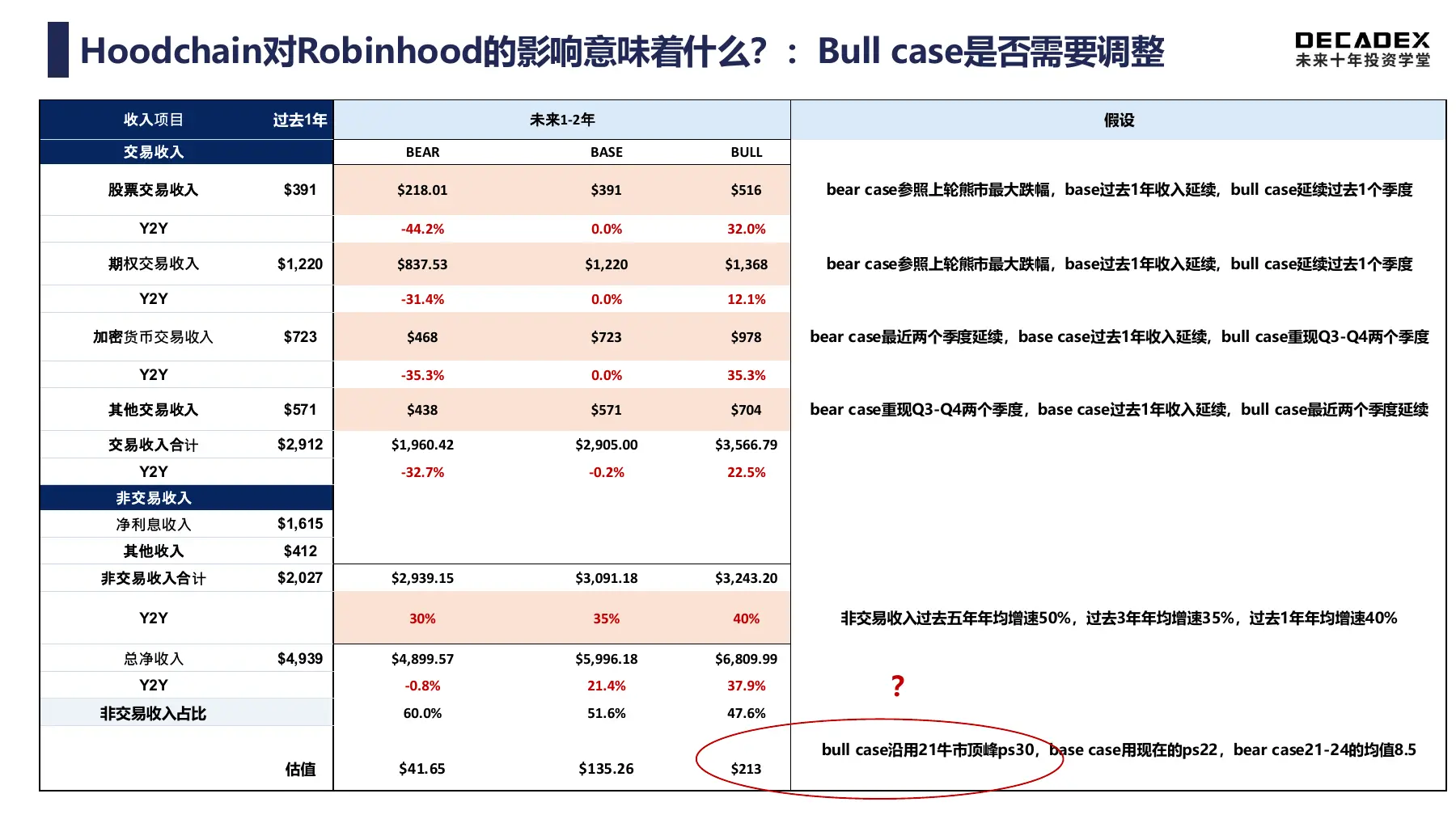 Robinhood 收入与估值情景：课件中的假设
