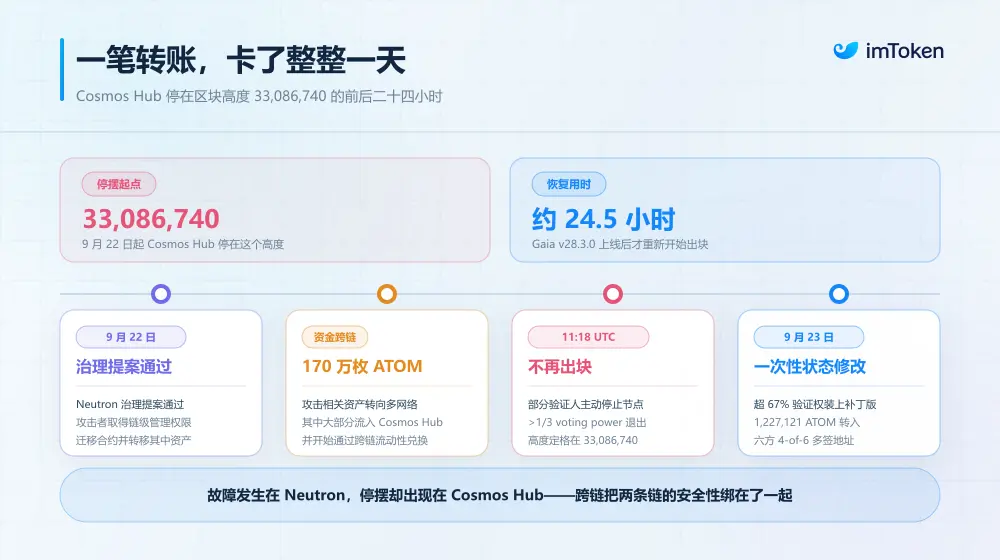 一条公链为什么会停?从 Cosmos 停摆 25 小时,真正理解区块链共识