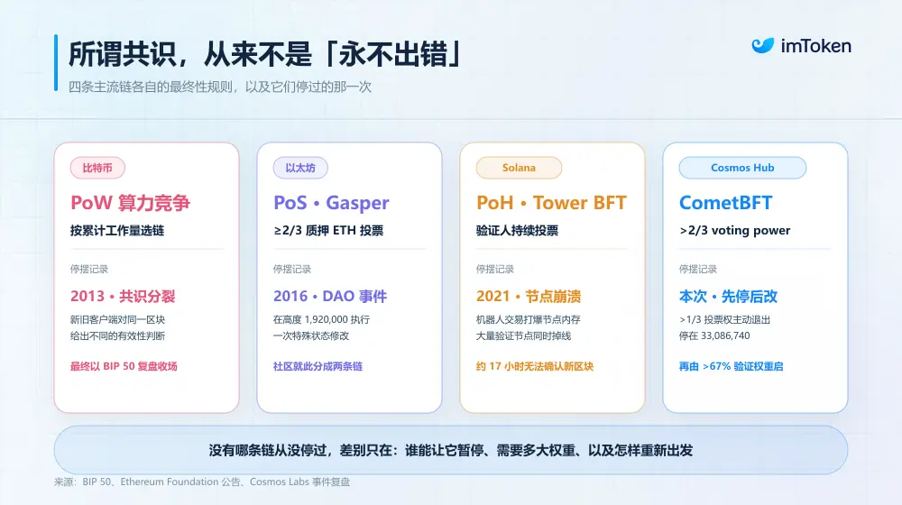 一条公链为什么会停?从 Cosmos 停摆 25 小时,真正理解区块链共识