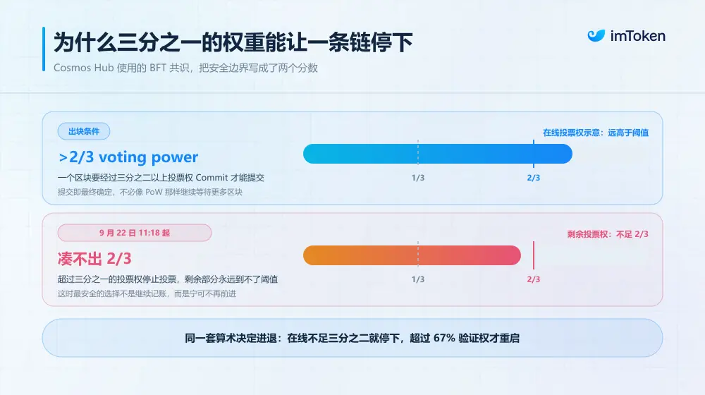 一条公链为什么会停?从 Cosmos 停摆 25 小时,真正理解区块链共识