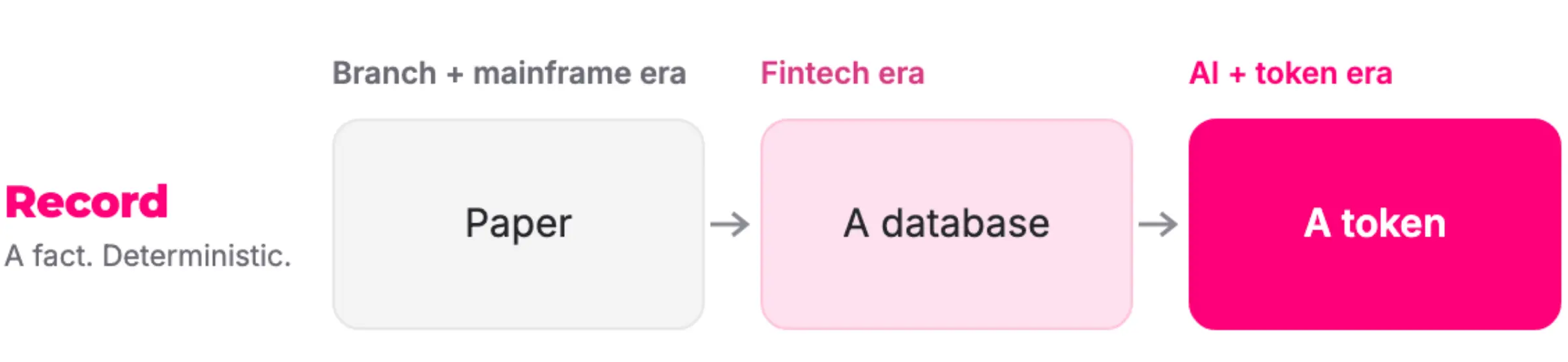 后金融科技时代的三大变革方向
