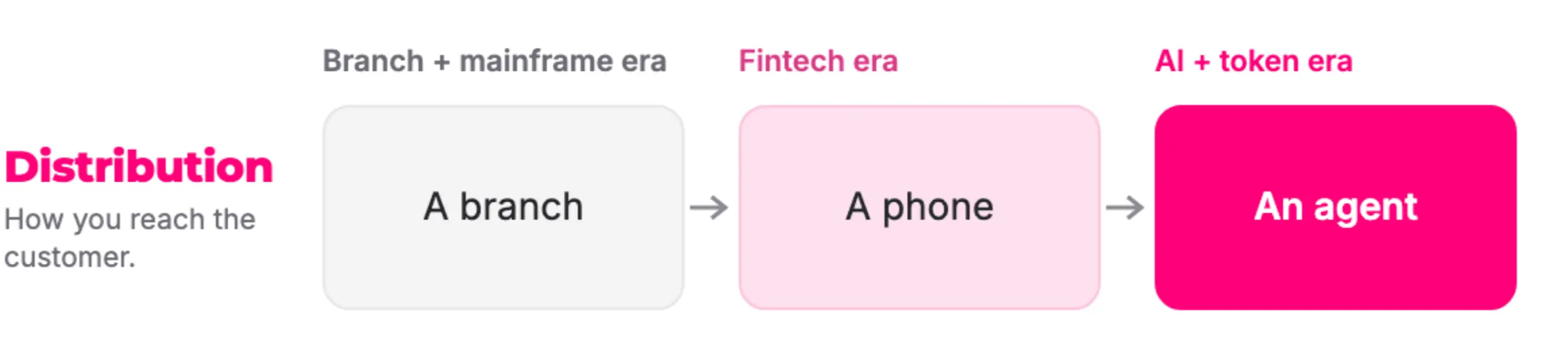 后金融科技时代的三大变革方向